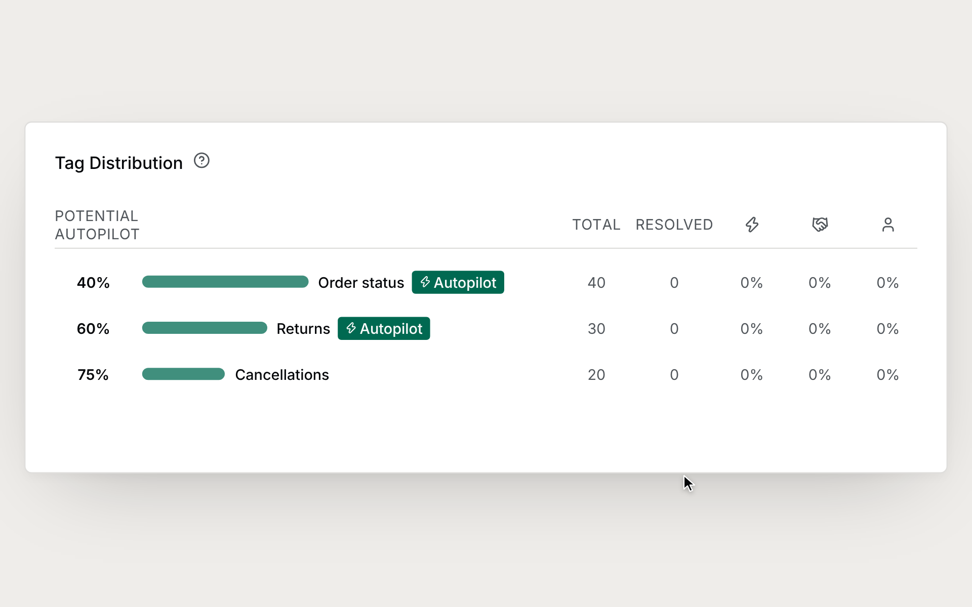 Tag Distribution shows cumulative potential coverage of 40%, 60% and 75%, with Autopilot tags listed first